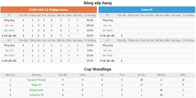 BXH và phong độ hai bên Beijing Guoan vs United City