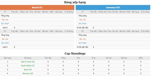 Bảng xếp hạng và phong độ hai bên Brazil vs Đức