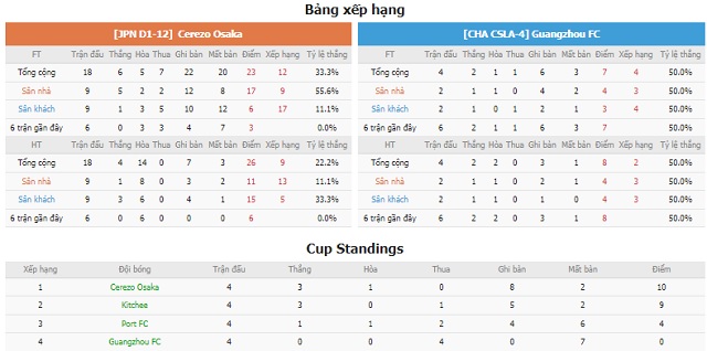 BXH và phong độ hai bên Cerezo Osaka vs Guangzhou