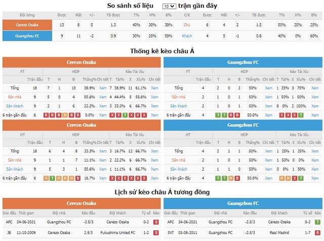 So sánh số liệu kèo châu Á tương đồng Cerezo Osaka vs Guangzhou