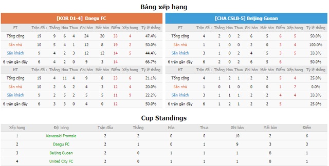 BXH và phong độ hai bên Daegu vs Beijing Guoan
