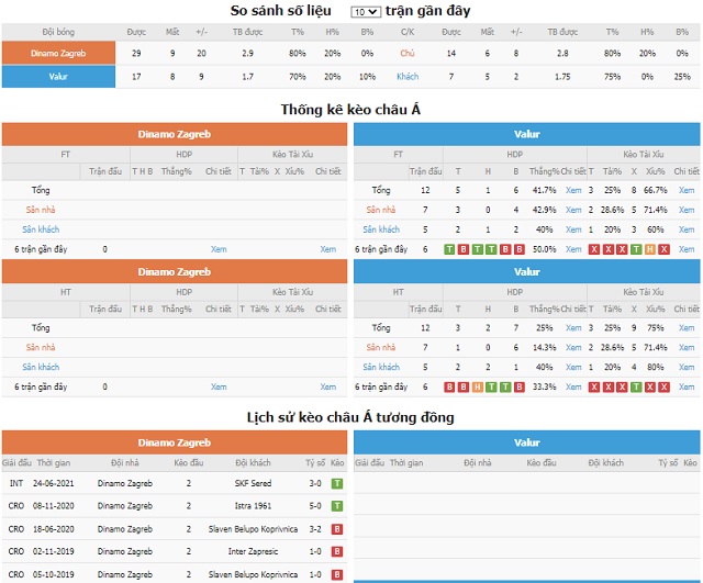 So sánh số liệu và lịch sử kèo Châu á tương đồng Dinamo Zagreb vs Valur