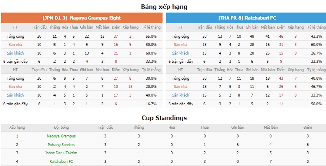 BXH và phong độ hai bên Nagoya Grampus vs Ratchaburi