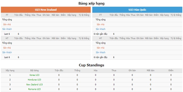 Bảng xếp hạng và phong độ hai bên New Zealand vs Hàn Quốc