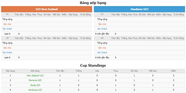 Bảng xếp hạng và phong độ hai bên New Zealand vs Honduras
