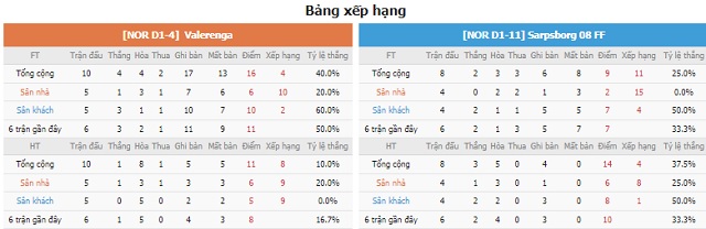 Bảng xếp hạng và phong độ hai bên Valerenga vs Sarpsborg 08 FF