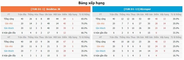 BXH và phong độ hai bên Besiktas vs Rizespor