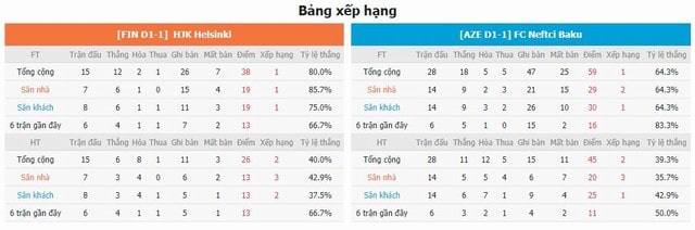 BXH và phong độ hai bên HJK vs Neftchi