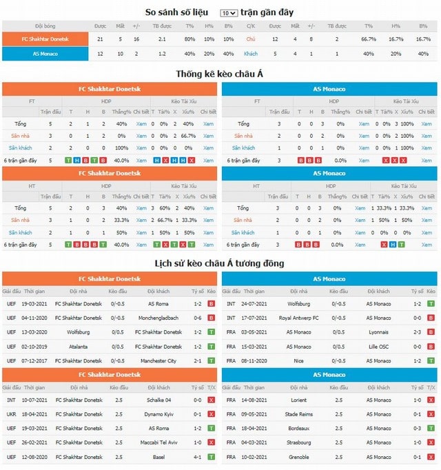 So sánh số liệu và lịch sử kèo Châu á tương đồng Shakhtar Donetsk vs Monaco
