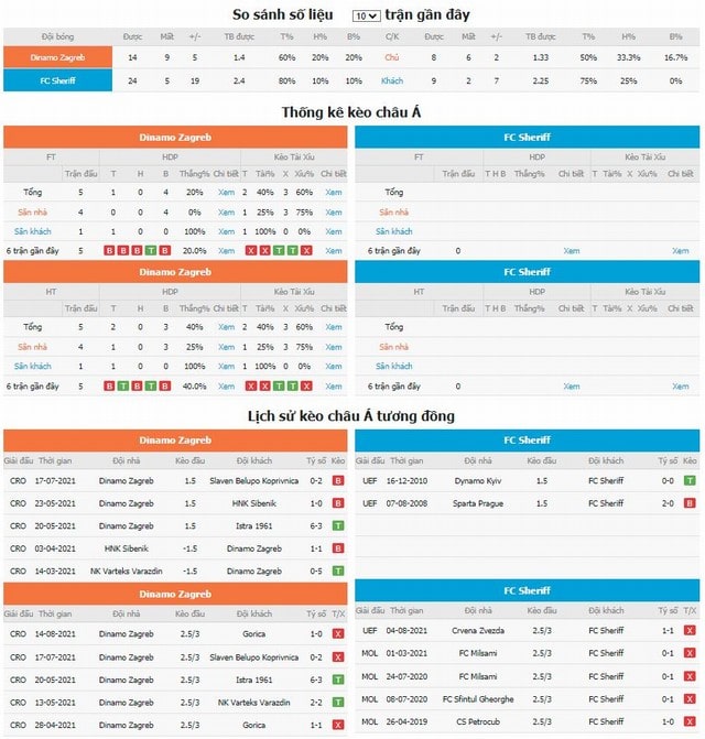 So sánh số liệu và lịch sử kèo Châu á tương đồng Dinamo Zagreb vs Sheriff