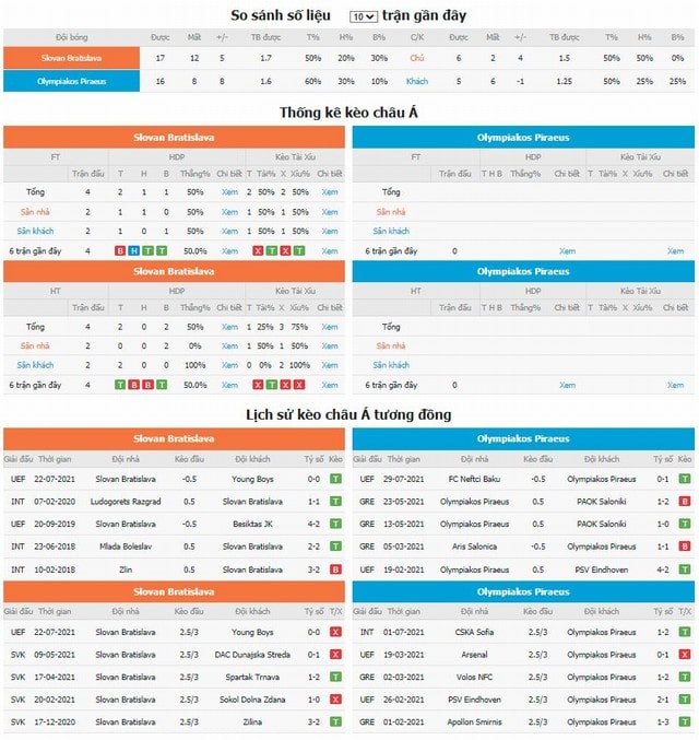 So sánh số liệu và lịch sử kèo Châu á tương đồng Slovan vs Olympiakos