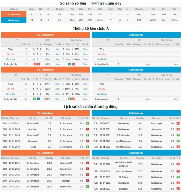 So sánh số liệu và lịch sử kèo Châu á tương đồng St Johnstone vs Galatasaray