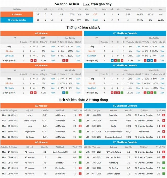 So sánh số liệu và lịch sử kèo Châu á tương đồng Monaco vs Shakhtar Donetsk