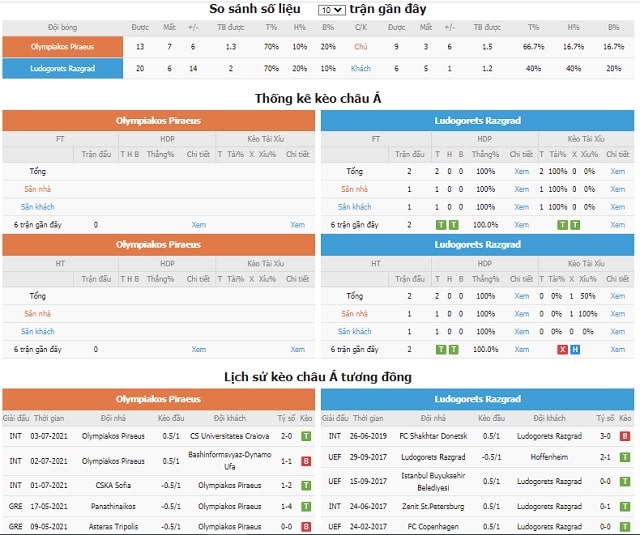 So sánh số liệu và lịch sử kèo Châu á tương đồng Olympiakos vs Ludogorets