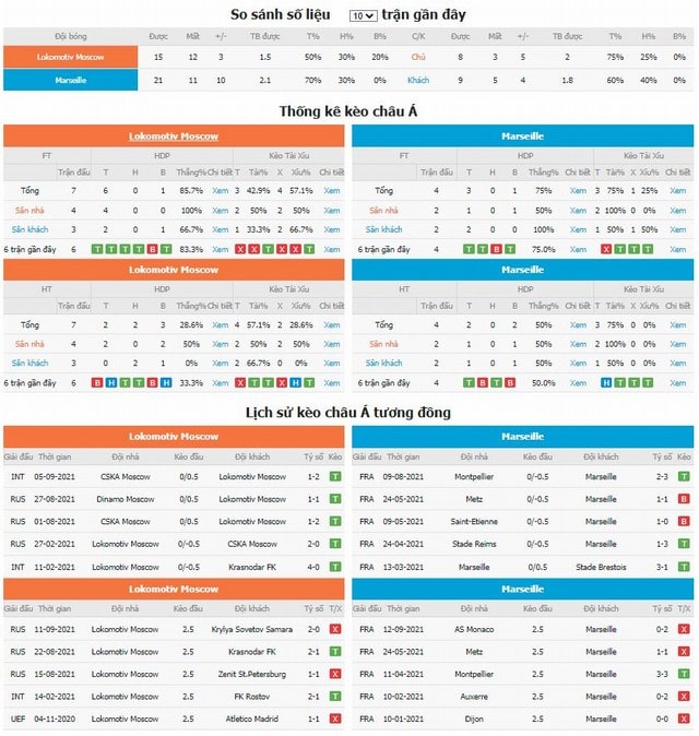 So sánh số liệu và lịch sử kèo Châu á tương đồng Lokomotiv Moscow vs Marseille