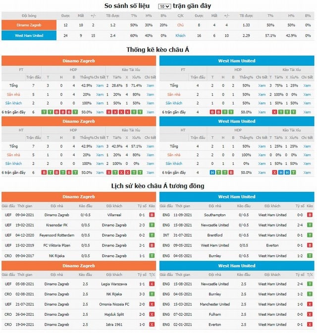 So sánh số liệu và lịch sử kèo Châu á tương đồng Dinamo Zagreb vs West Ham