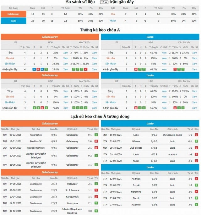 So sánh số liệu và lịch sử kèo Châu á tương đồng Galatasaray vs Lazio