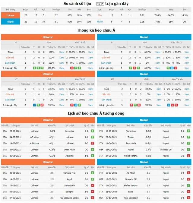 So sánh số liệu và lịch sử kèo châu Á tương đồng Udinese vs Napoli