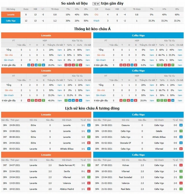 So sánh số liệu và kèo nhà cái tương đồng Levante vs Celta Vigo