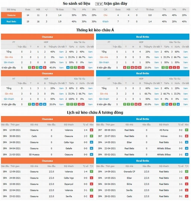 So sánh số liệu và kèo nhà cái tương đồng Osasuna vs Betis