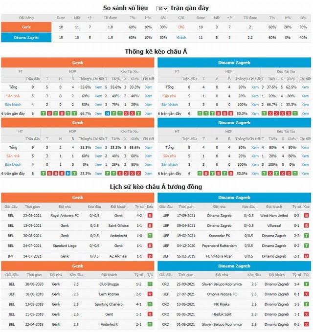 So sánh số liệu và lịch sử kèo Châu á tương đồng Genk vs Dinamo Zagreb