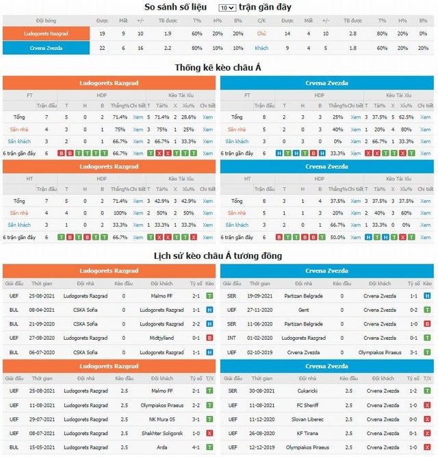 So sánh số liệu và lịch sử kèo Châu á tương đồng Ludogorets vs Crvena Zvezda