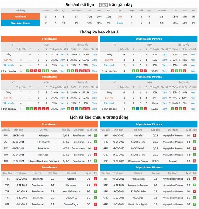 So sánh số liệu và lịch sử kèo Châu á tương đồng Fenerbahce vs Olympiakos