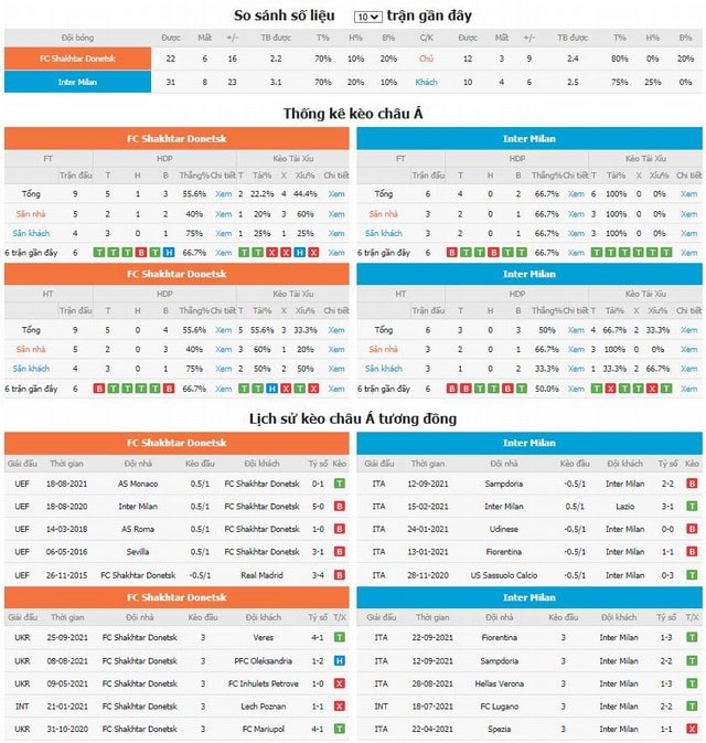 So sánh số liệu và lịch sử kèo Châu á tương đồng Shakhtar Donetsk vs Inter Milan